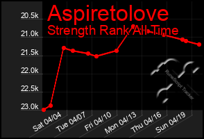 Total Graph of Aspiretolove