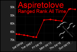 Total Graph of Aspiretolove