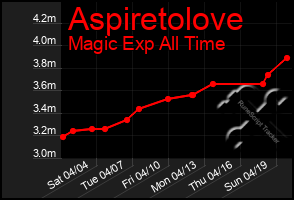 Total Graph of Aspiretolove