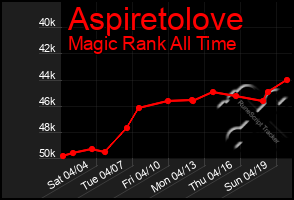 Total Graph of Aspiretolove