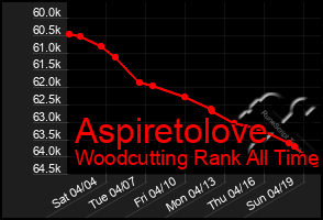 Total Graph of Aspiretolove