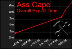 Total Graph of Ass Cape