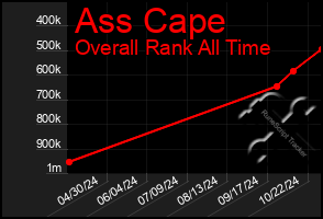 Total Graph of Ass Cape