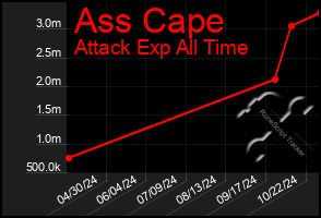 Total Graph of Ass Cape