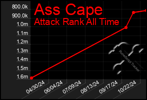 Total Graph of Ass Cape