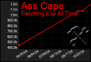 Total Graph of Ass Cape