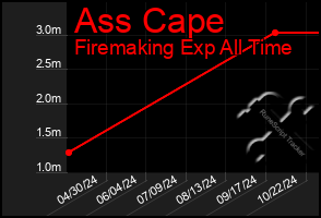 Total Graph of Ass Cape