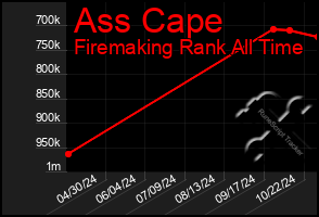 Total Graph of Ass Cape