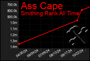 Total Graph of Ass Cape