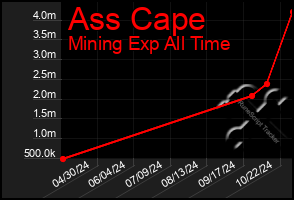 Total Graph of Ass Cape