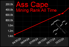 Total Graph of Ass Cape