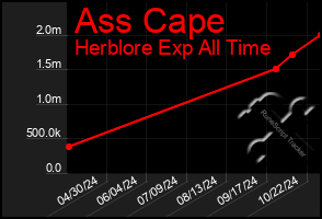 Total Graph of Ass Cape