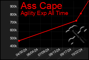 Total Graph of Ass Cape