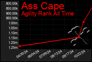 Total Graph of Ass Cape