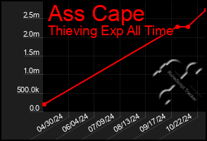 Total Graph of Ass Cape