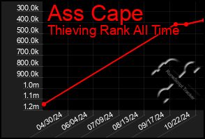 Total Graph of Ass Cape