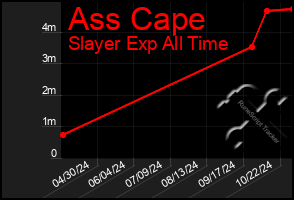 Total Graph of Ass Cape