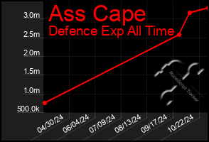 Total Graph of Ass Cape