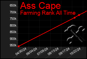 Total Graph of Ass Cape