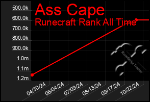 Total Graph of Ass Cape