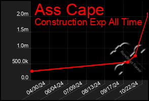 Total Graph of Ass Cape