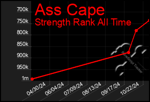 Total Graph of Ass Cape