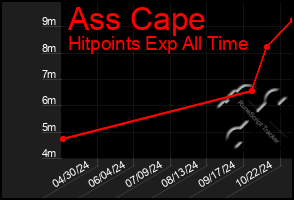 Total Graph of Ass Cape