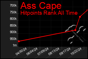 Total Graph of Ass Cape