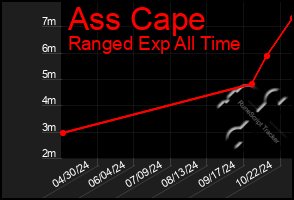 Total Graph of Ass Cape