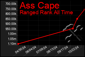 Total Graph of Ass Cape