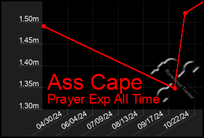 Total Graph of Ass Cape