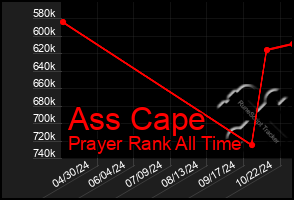 Total Graph of Ass Cape