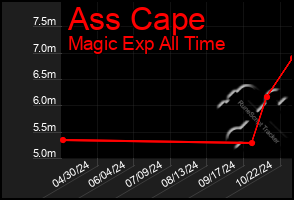 Total Graph of Ass Cape