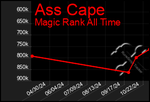 Total Graph of Ass Cape