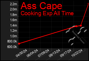 Total Graph of Ass Cape