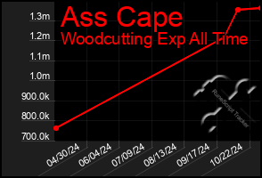 Total Graph of Ass Cape