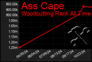 Total Graph of Ass Cape