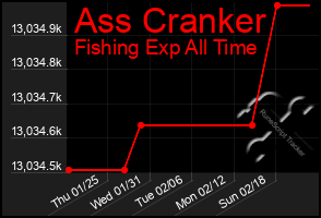 Total Graph of Ass Cranker