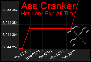 Total Graph of Ass Cranker