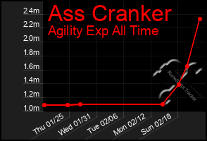 Total Graph of Ass Cranker