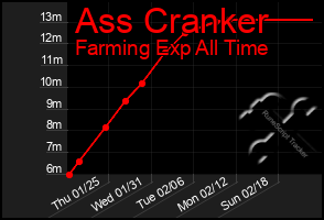 Total Graph of Ass Cranker