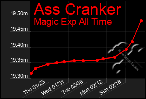 Total Graph of Ass Cranker