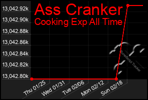 Total Graph of Ass Cranker