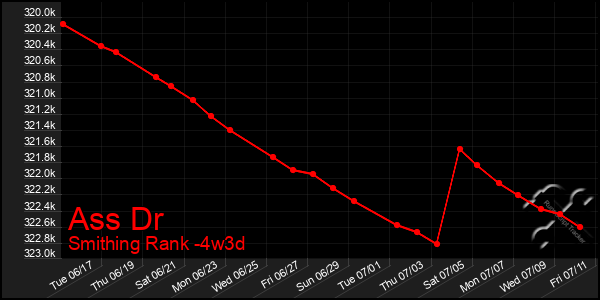 Last 31 Days Graph of Ass Dr