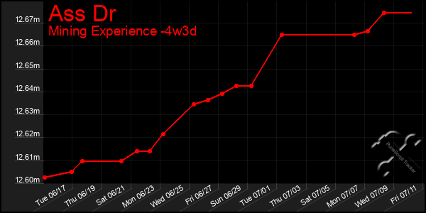 Last 31 Days Graph of Ass Dr
