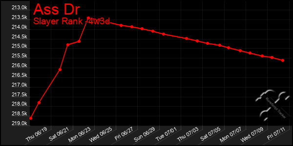 Last 31 Days Graph of Ass Dr