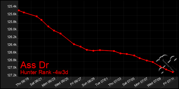 Last 31 Days Graph of Ass Dr