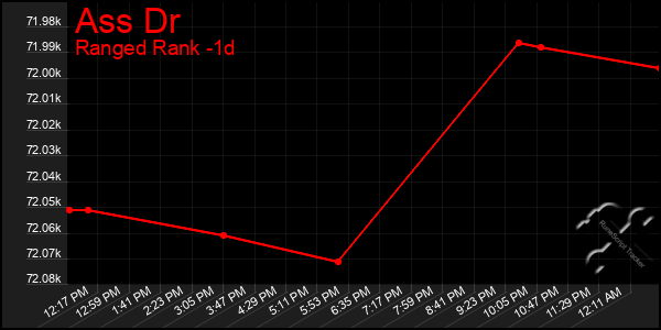Last 24 Hours Graph of Ass Dr