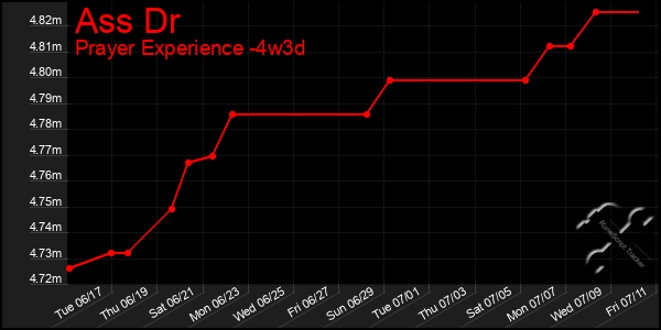Last 31 Days Graph of Ass Dr