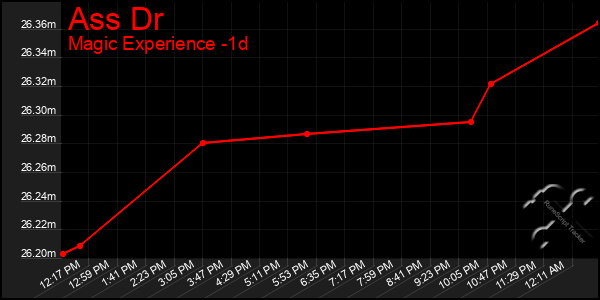 Last 24 Hours Graph of Ass Dr